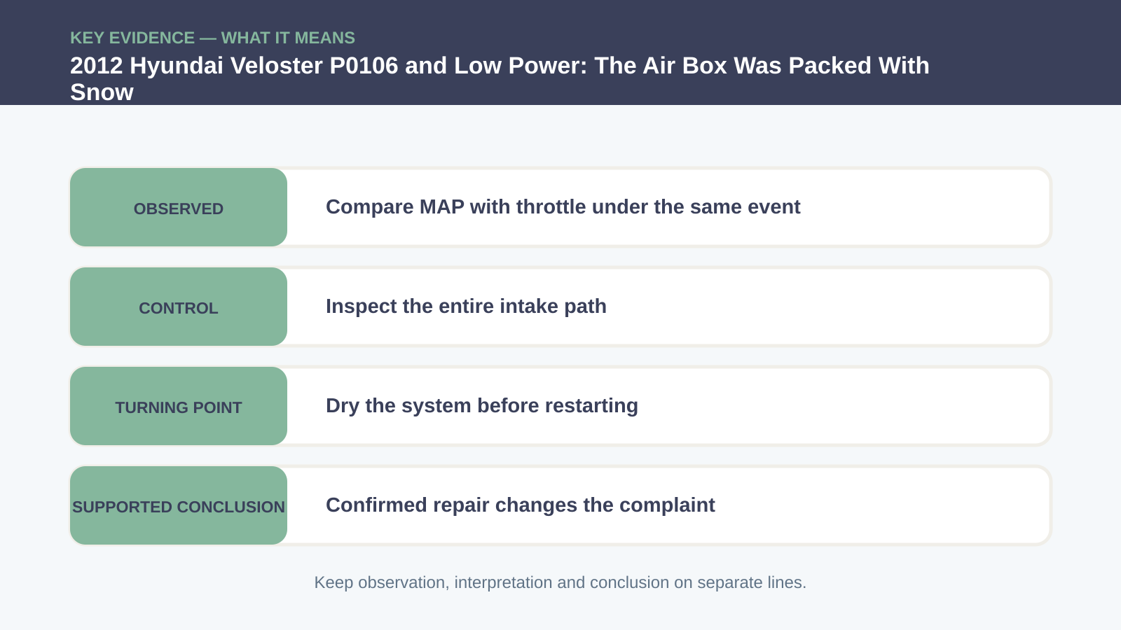 Key evidence interpretation for 2012 Hyundai Veloster P0106 and Low Power: The Air Box Was Packed With Snow