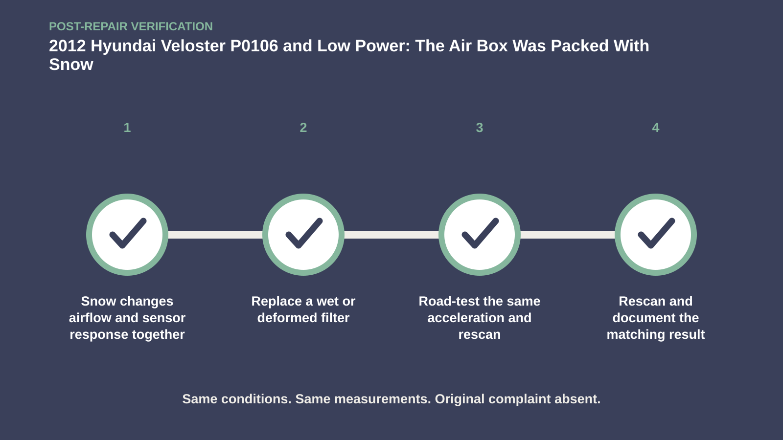 Post-repair verification for 2012 Hyundai Veloster P0106 and Low Power: The Air Box Was Packed With Snow