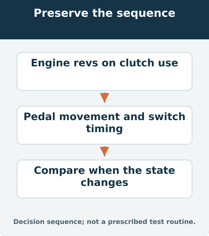 Decision map: engine revs on clutch use; assess pedal movement and switch-state timing. Compare when the state changes