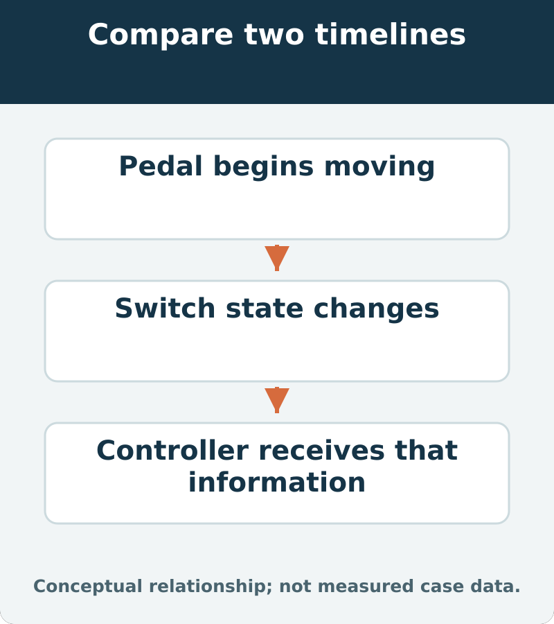 Compare two timelines: Pedal begins moving; Switch state changes; Controller receives that information