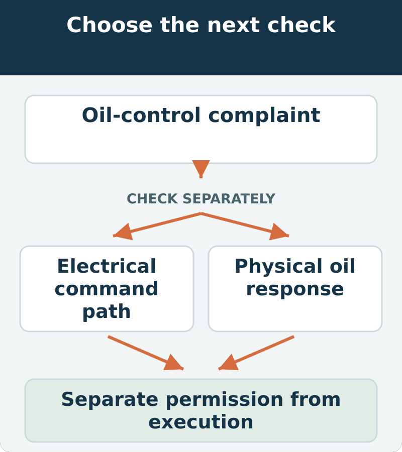 Decision map: oil-control complaint; assess electrical command path and physical oil response. Separate permission from execution