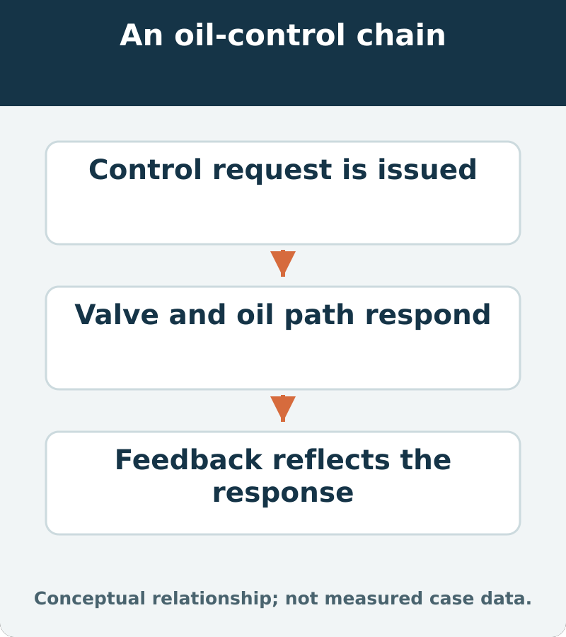 An oil-control chain: Control request is issued; Valve and oil path respond; Feedback reflects the response
