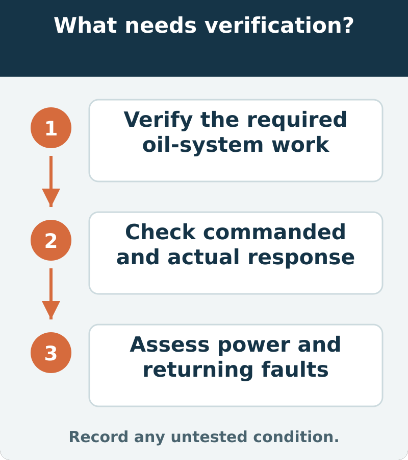 Suggested verification: Verify the required oil-system work; Check commanded and actual response; Assess power and returning faults. Record any untested condition