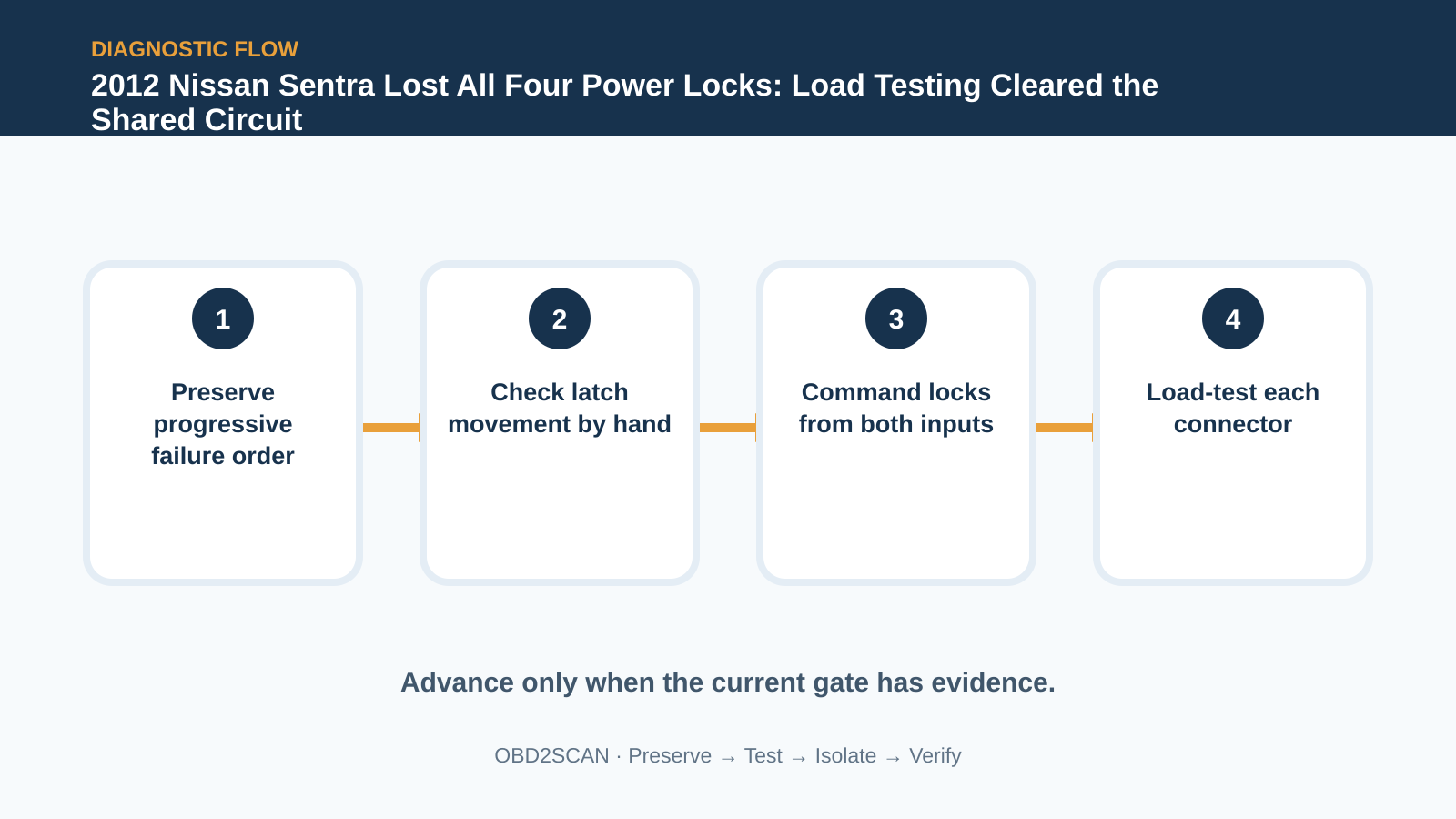 Four-step diagnostic flow for 2012 Nissan Sentra Lost All Four Power Locks: Load Testing Cleared the Shared Circuit