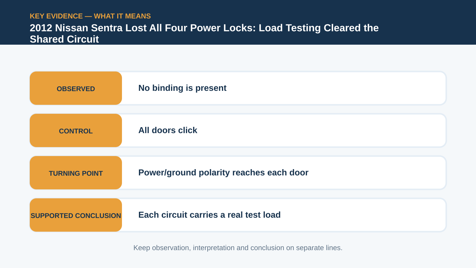 Key evidence interpretation for 2012 Nissan Sentra Lost All Four Power Locks: Load Testing Cleared the Shared Circuit