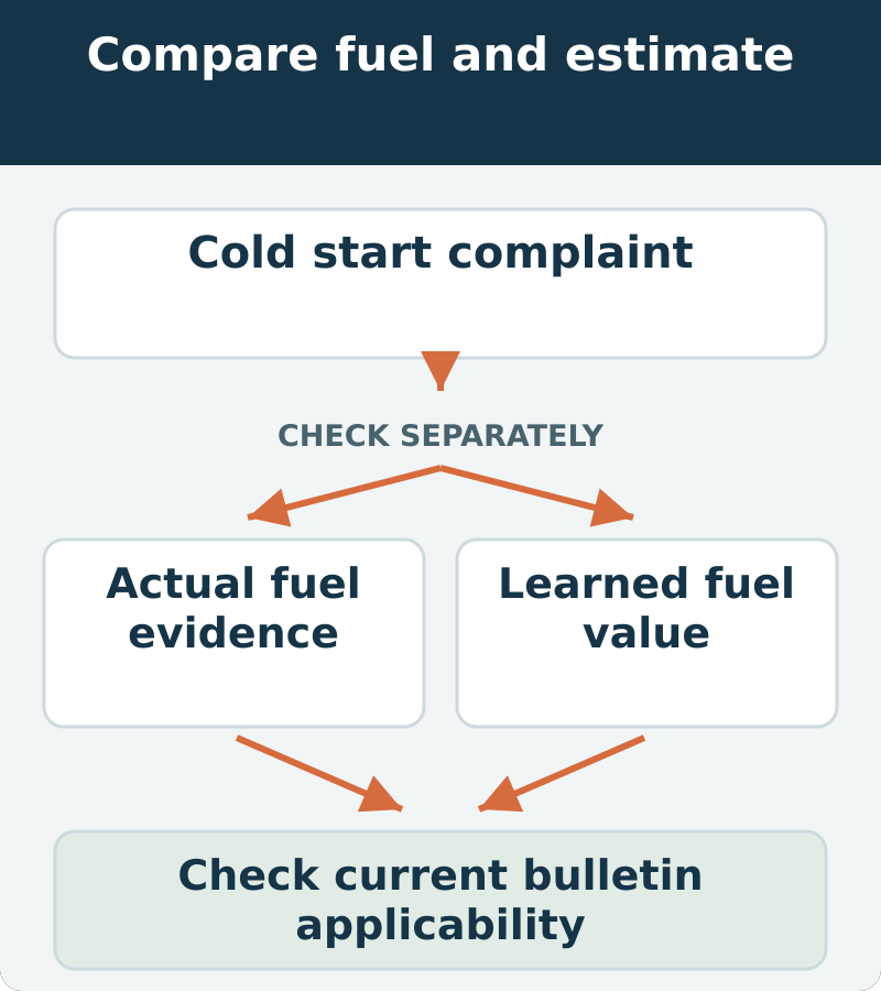 Decision map: Cold start complaint; check actual fuel evidence and learned fuel value separately. Check current bulletin applicability.