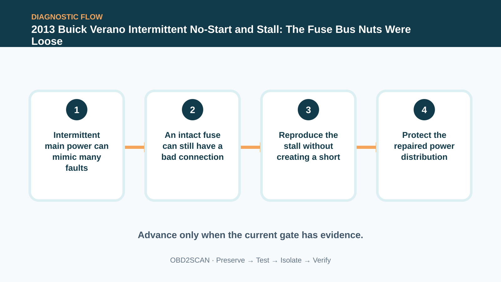 Four-step diagnostic flow for 2013 Buick Verano Intermittent No-Start and Stall: The Fuse Bus Nuts Were Loose