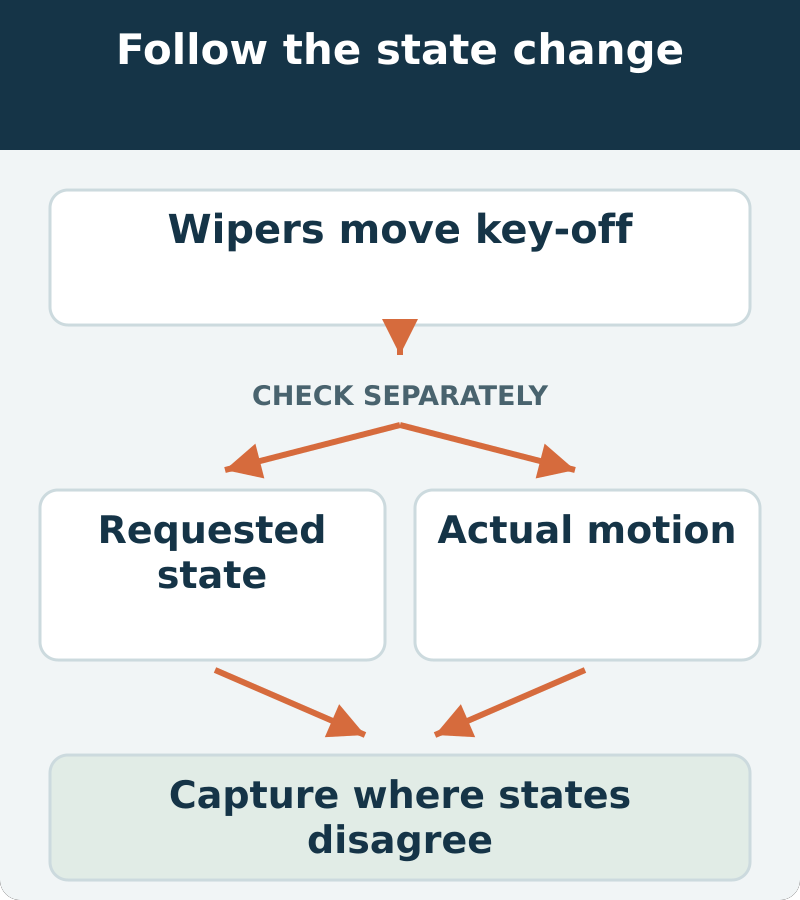 Decision map: Wipers move key-off; check requested state and actual motion separately. Capture where states disagree.
