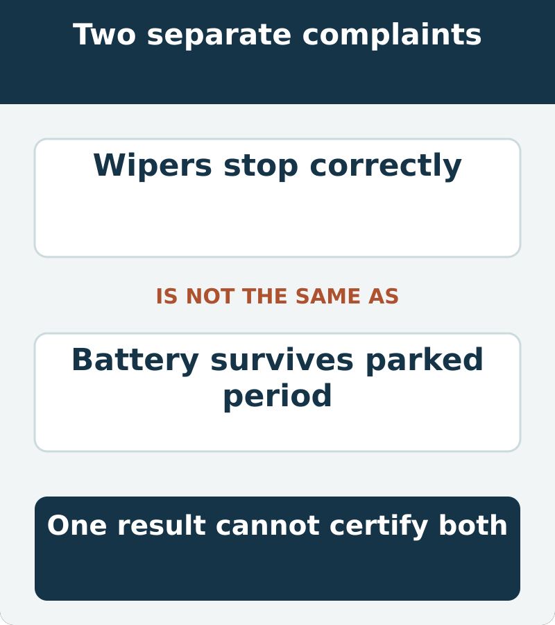 Wipers stop correctly is not the same as battery survives parked period. One result cannot certify both.