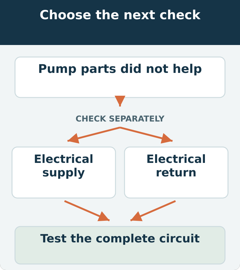 Decision map: pump parts did not help; assess electrical supply and electrical return. Test the complete circuit