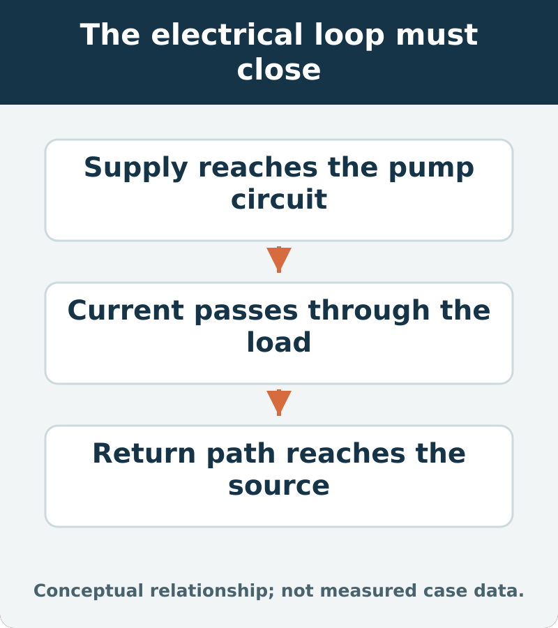The electrical loop must close: Supply reaches the pump circuit; Current passes through the load; Return path reaches the source