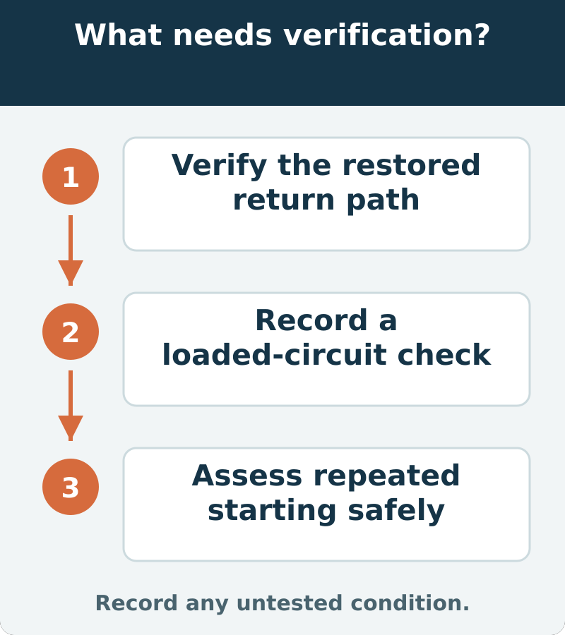 Suggested verification: Verify the restored return path; Record a loaded-circuit check; Assess repeated starting safely. Record any untested condition