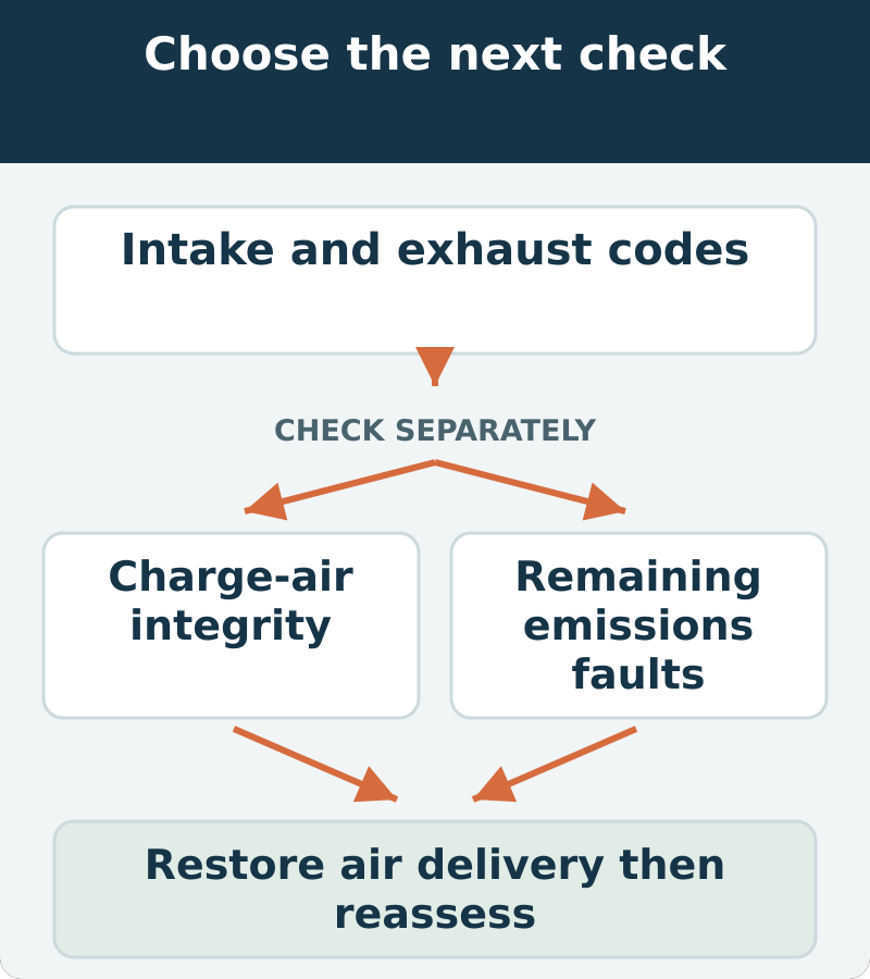Decision map: intake and exhaust codes; assess charge-air integrity and remaining emissions faults. Restore air delivery then reassess