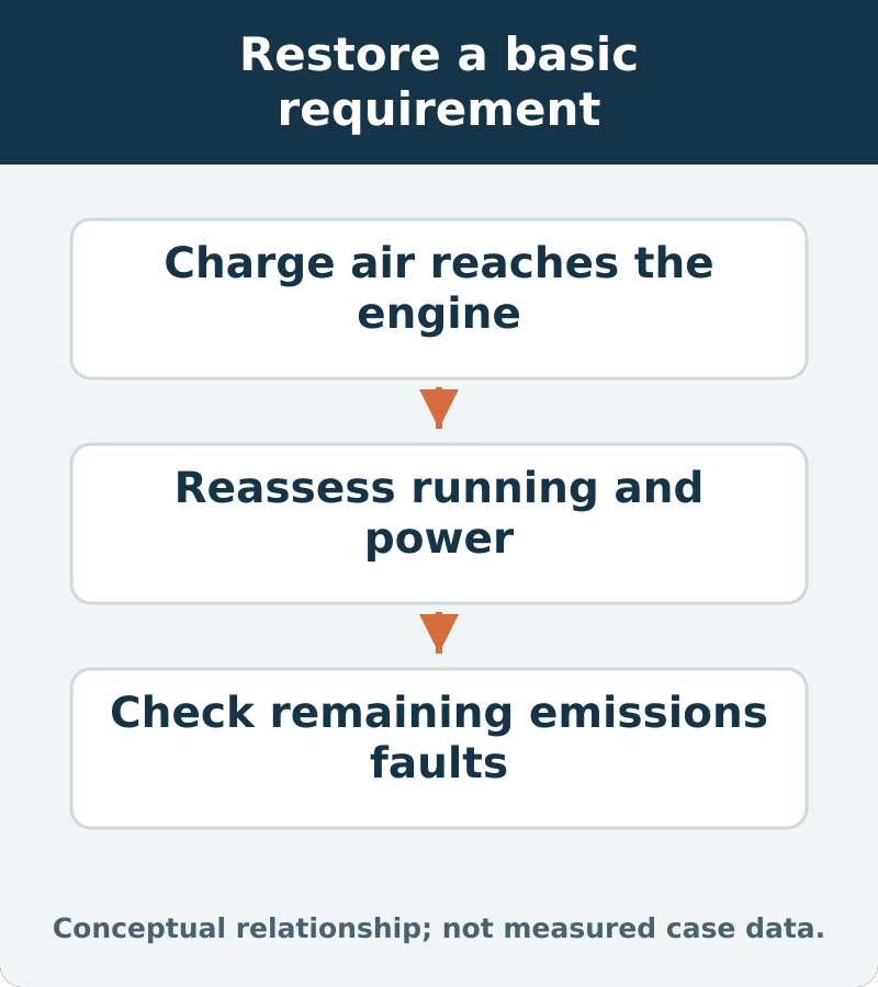 Restore a basic requirement: Charge air reaches the engine; Reassess running and power; Check remaining emissions faults