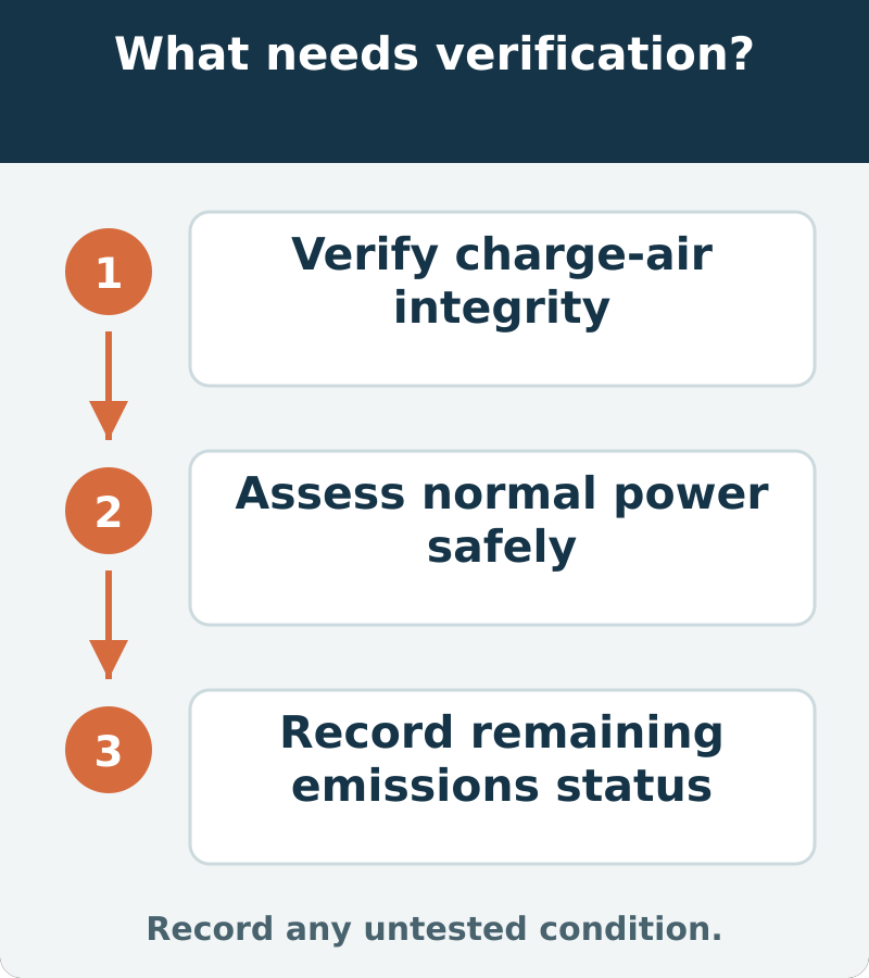 Suggested verification: Verify charge-air integrity; Assess normal power safely; Record remaining emissions status. Record any untested condition