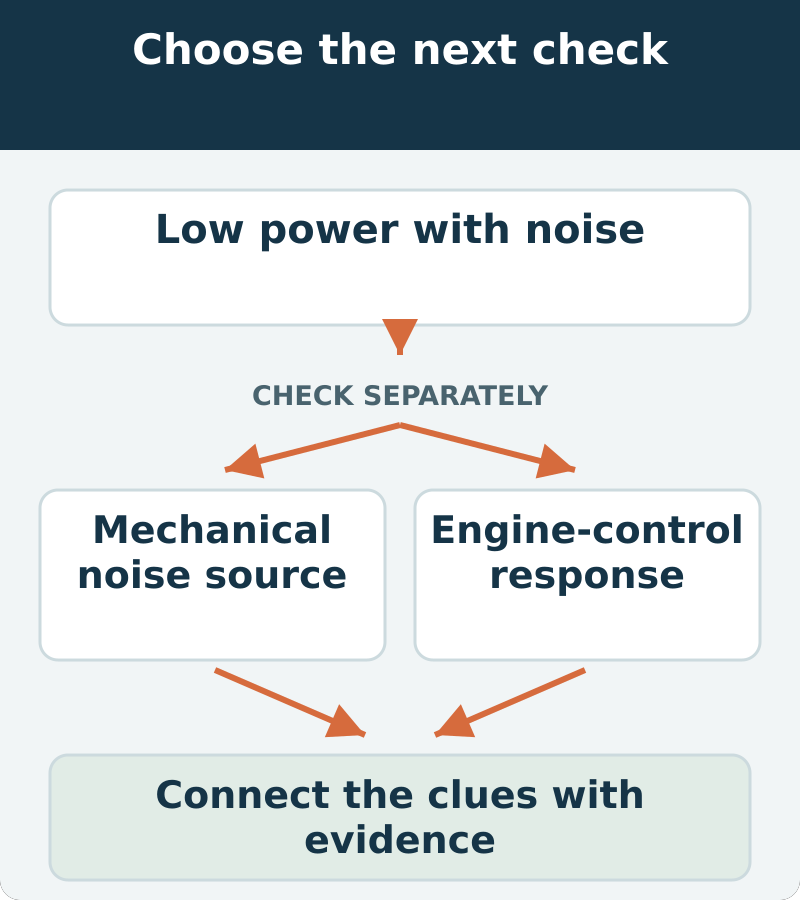 Decision map: low power with noise; assess mechanical noise source and engine-control response. Connect the clues with evidence