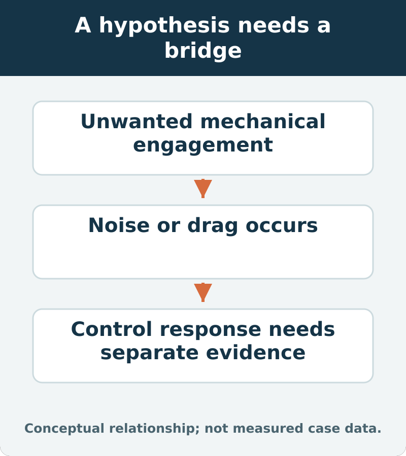 A hypothesis needs a bridge: Unwanted mechanical engagement; Noise or drag occurs; Control response needs separate evidence