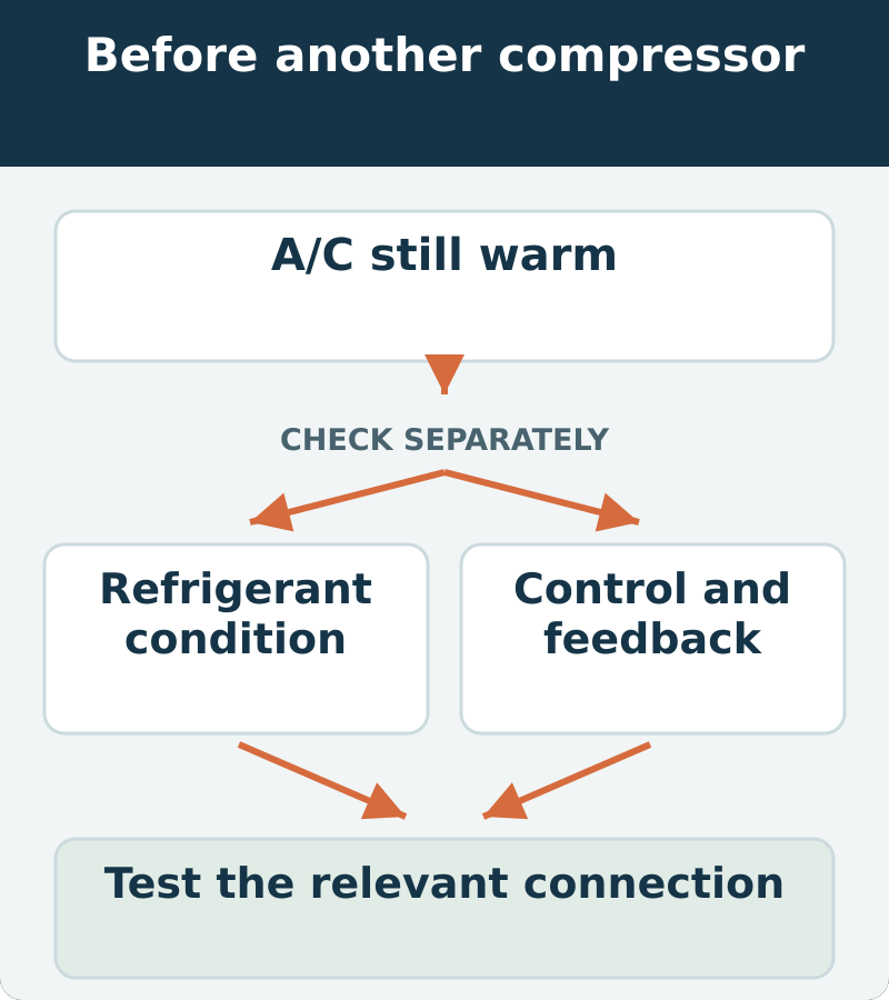 Decision map: A/C still warm; check refrigerant condition and control and feedback separately. Test the relevant connection.