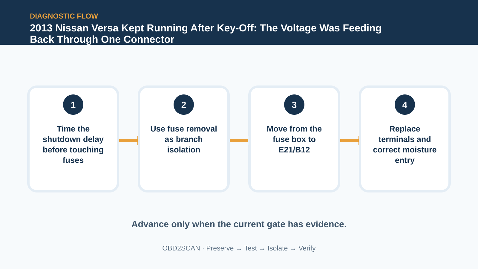 Four-step diagnostic flow for 2013 Nissan Versa Kept Running After Key-Off: The Voltage Was Feeding Back Through One Connector
