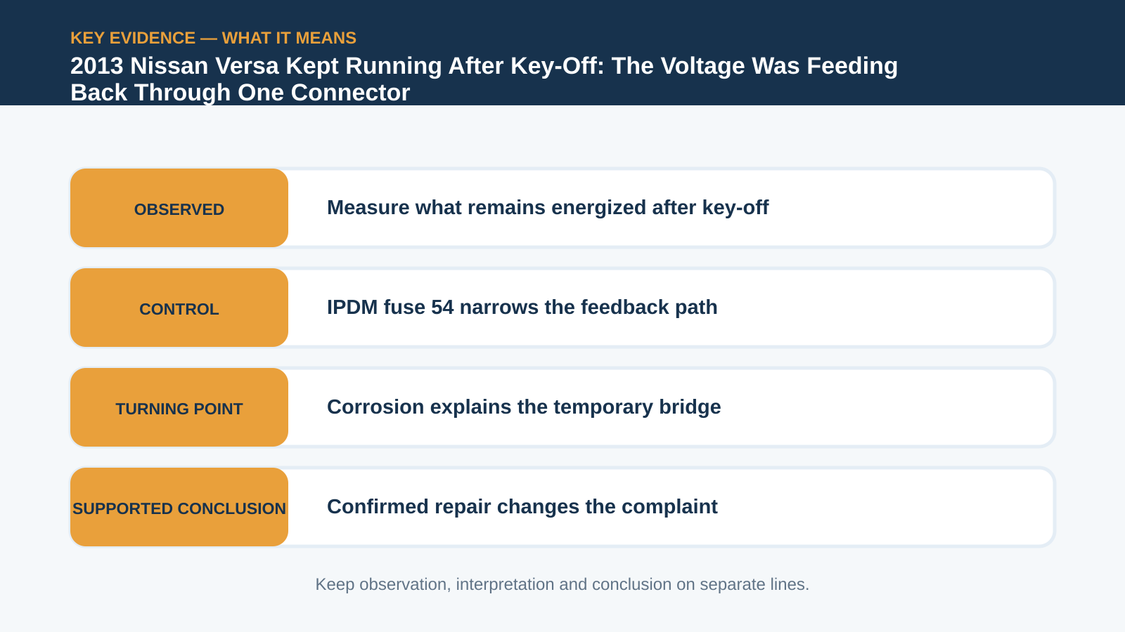 Key evidence interpretation for 2013 Nissan Versa Kept Running After Key-Off: The Voltage Was Feeding Back Through One Connector