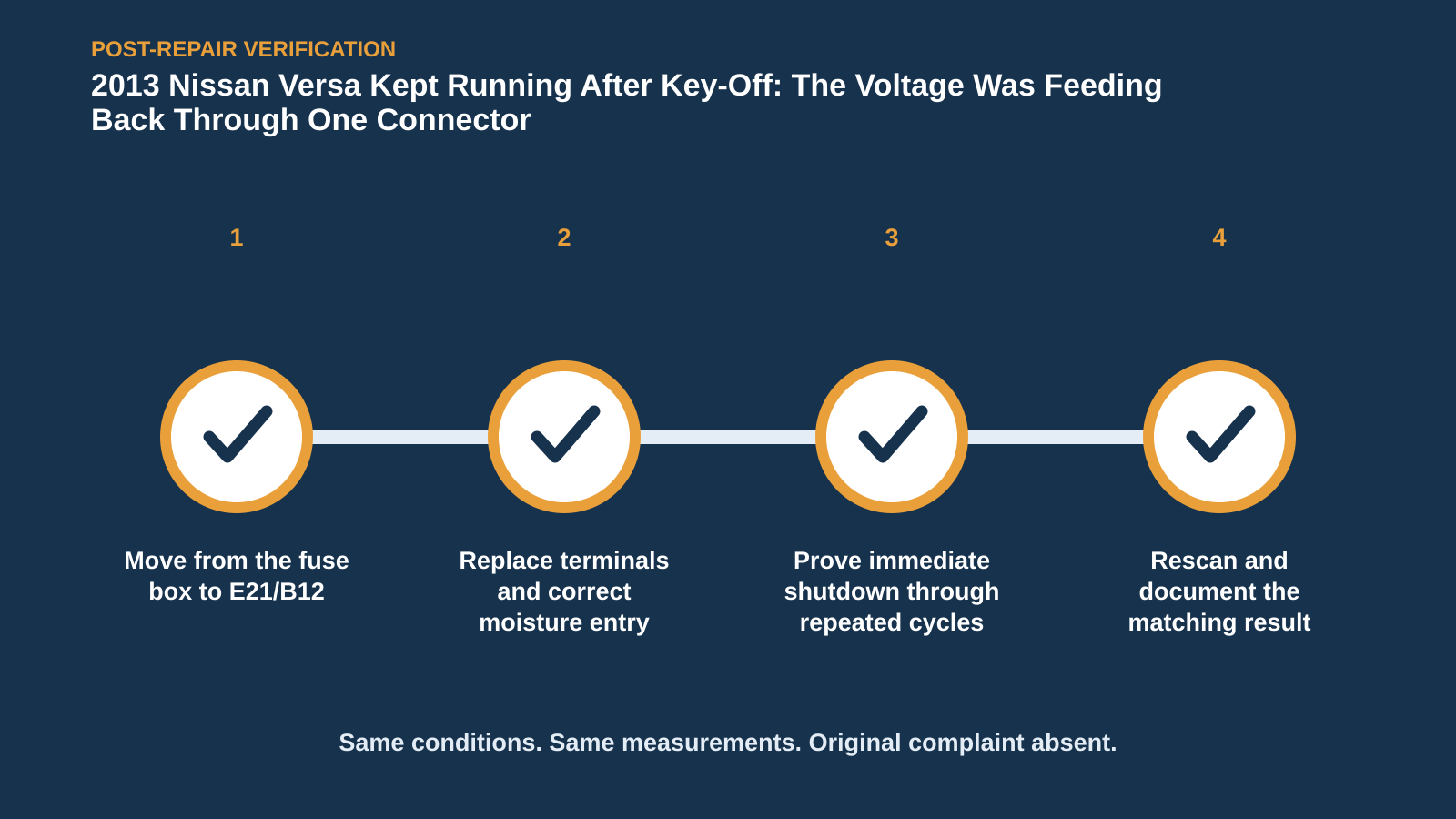 Post-repair verification for 2013 Nissan Versa Kept Running After Key-Off: The Voltage Was Feeding Back Through One Connector