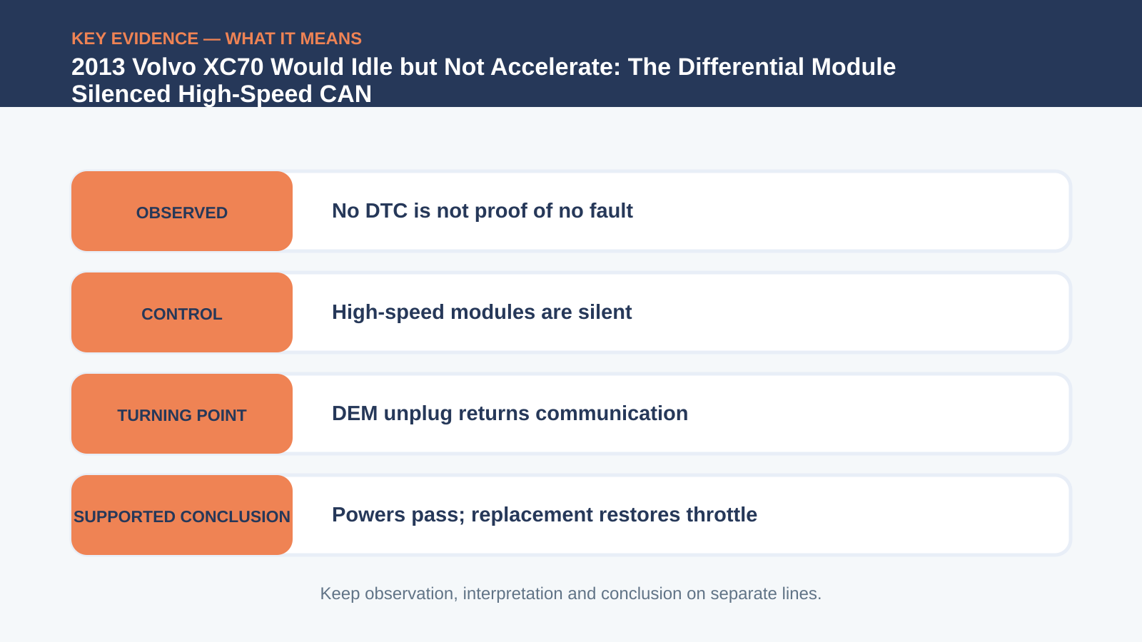 Key evidence interpretation for 2013 Volvo XC70 Would Idle but Not Accelerate: The Differential Module Silenced High-Speed CAN