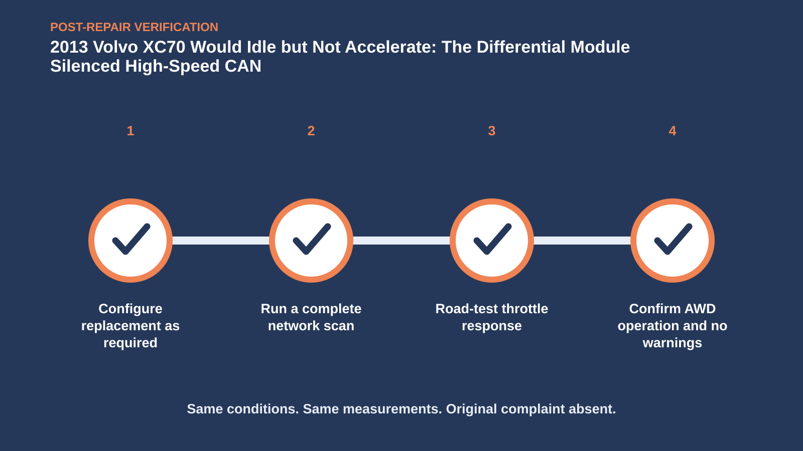 Post-repair verification for 2013 Volvo XC70 Would Idle but Not Accelerate: The Differential Module Silenced High-Speed CAN