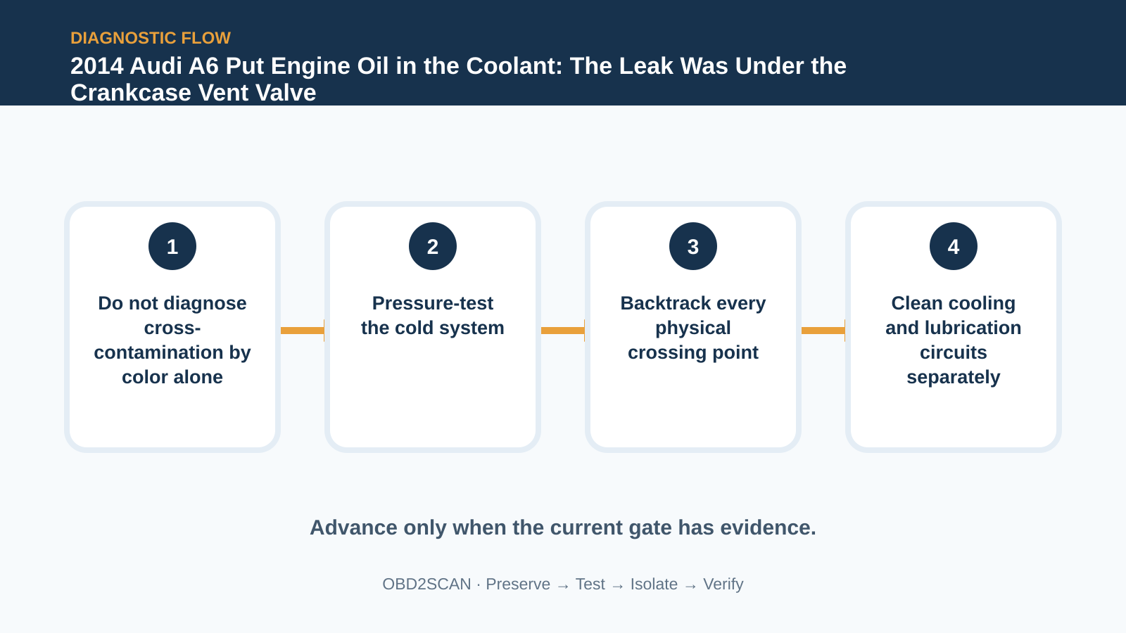 Four-step diagnostic flow for 2014 Audi A6 Put Engine Oil in the Coolant: The Leak Was Under the Crankcase Vent Valve
