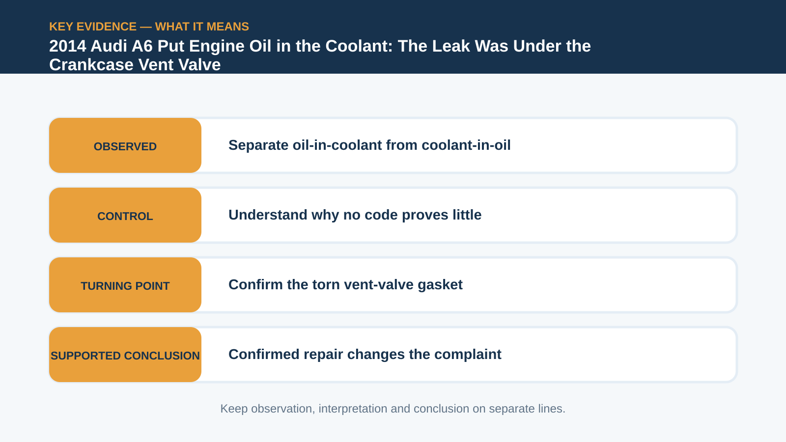 Key evidence interpretation for 2014 Audi A6 Put Engine Oil in the Coolant: The Leak Was Under the Crankcase Vent Valve