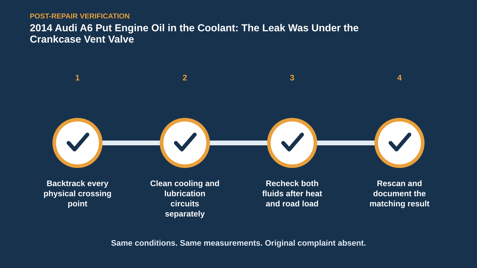 Post-repair verification for 2014 Audi A6 Put Engine Oil in the Coolant: The Leak Was Under the Crankcase Vent Valve