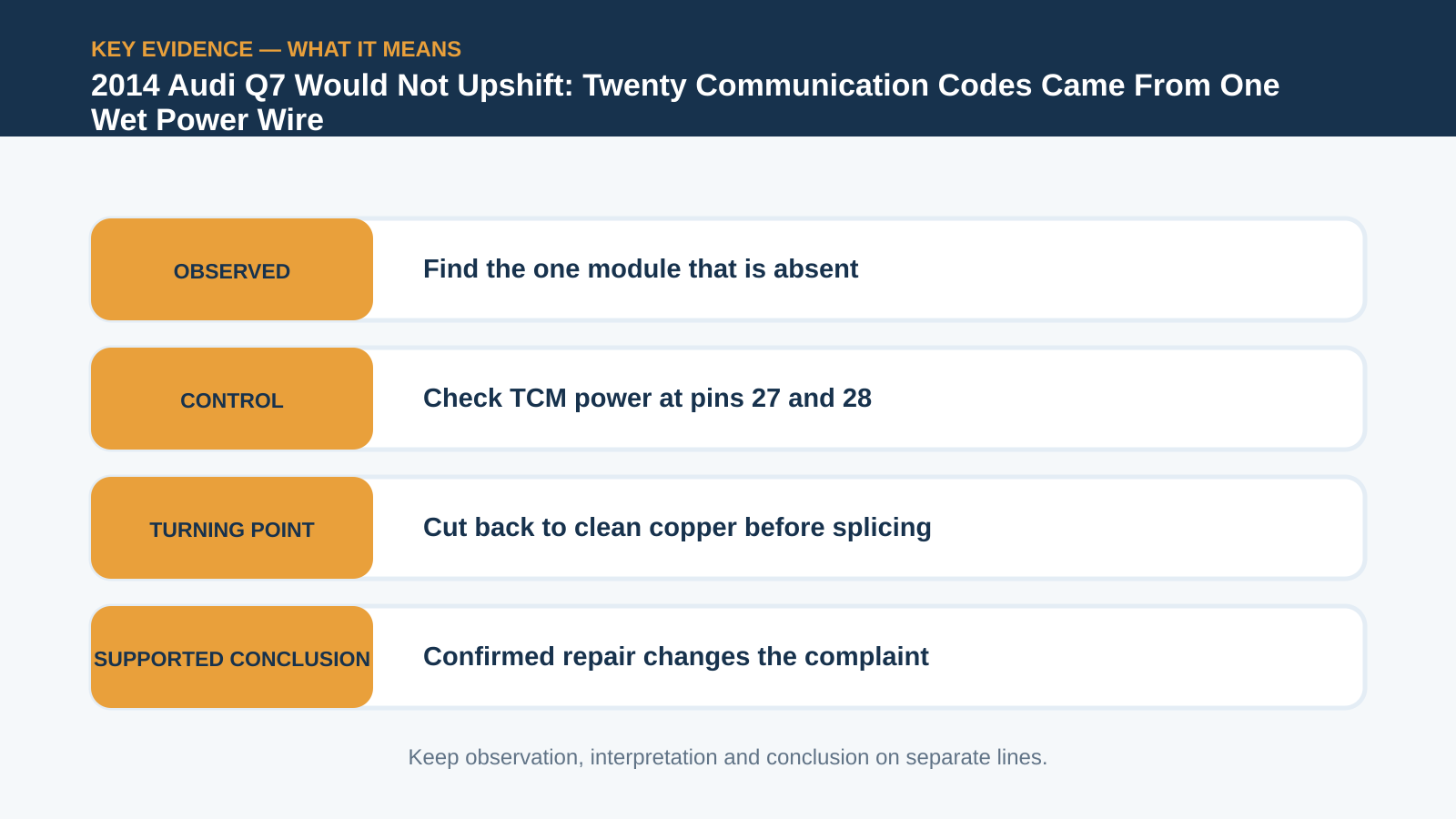 Key evidence interpretation for 2014 Audi Q7 Would Not Upshift: Twenty Communication Codes Came From One Wet Power Wire