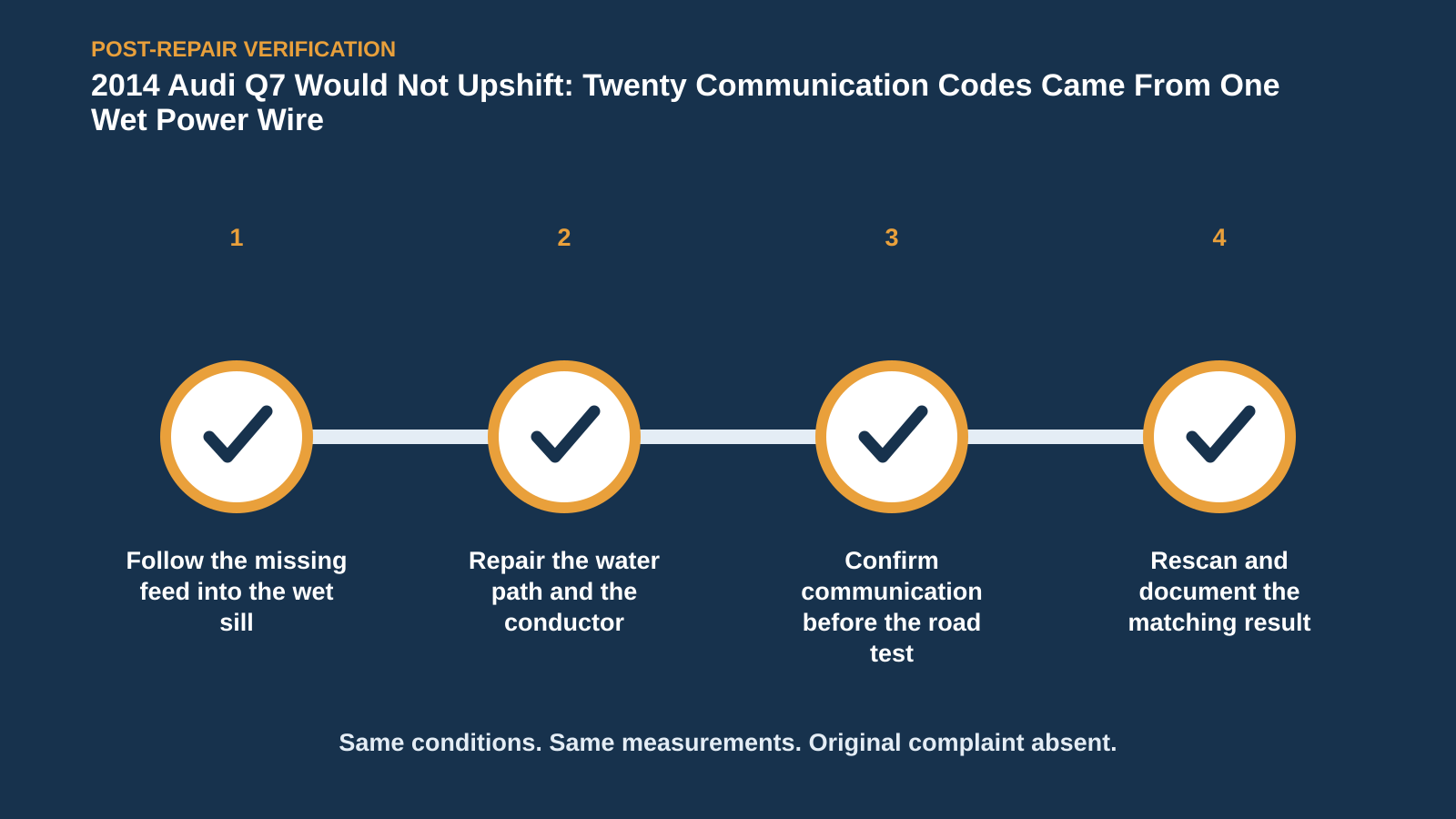 Post-repair verification for 2014 Audi Q7 Would Not Upshift: Twenty Communication Codes Came From One Wet Power Wire