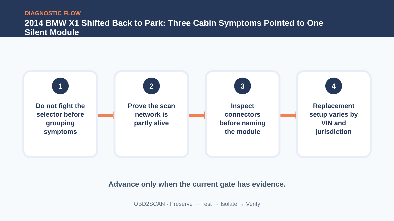 Four-step diagnostic flow for 2014 BMW X1 Shifted Back to Park: Three Cabin Symptoms Pointed to One Silent Module
