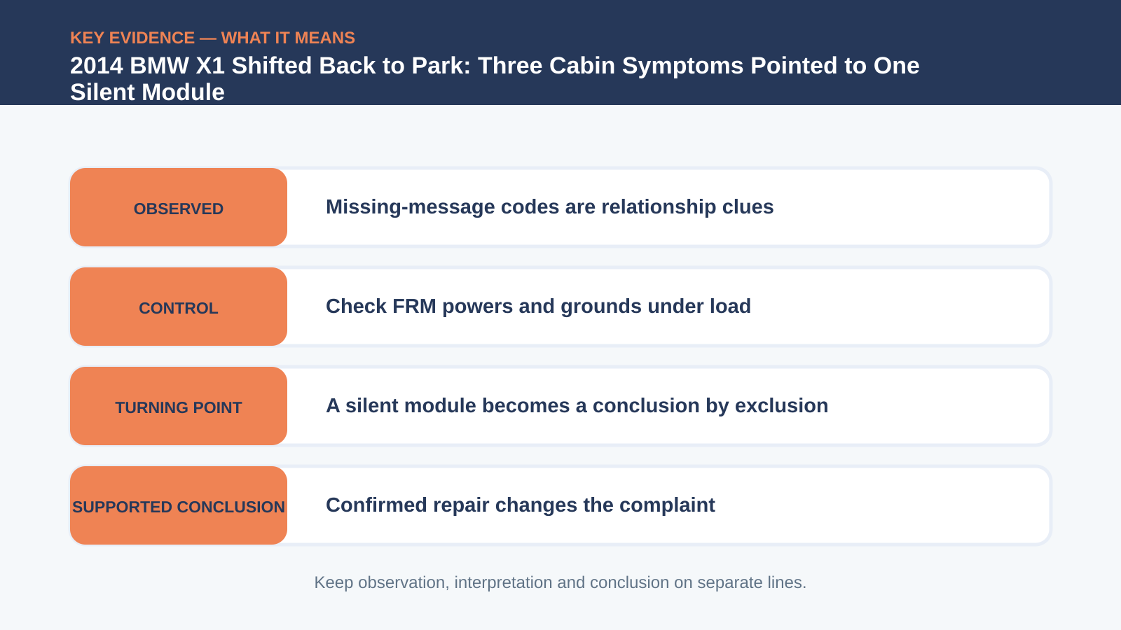 Key evidence interpretation for 2014 BMW X1 Shifted Back to Park: Three Cabin Symptoms Pointed to One Silent Module