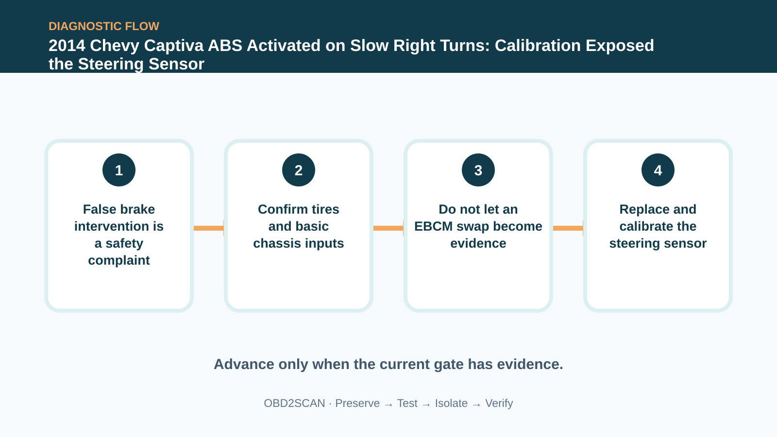 Four-step diagnostic flow for 2014 Chevy Captiva ABS Activated on Slow Right Turns: Calibration Exposed the Steering Sensor