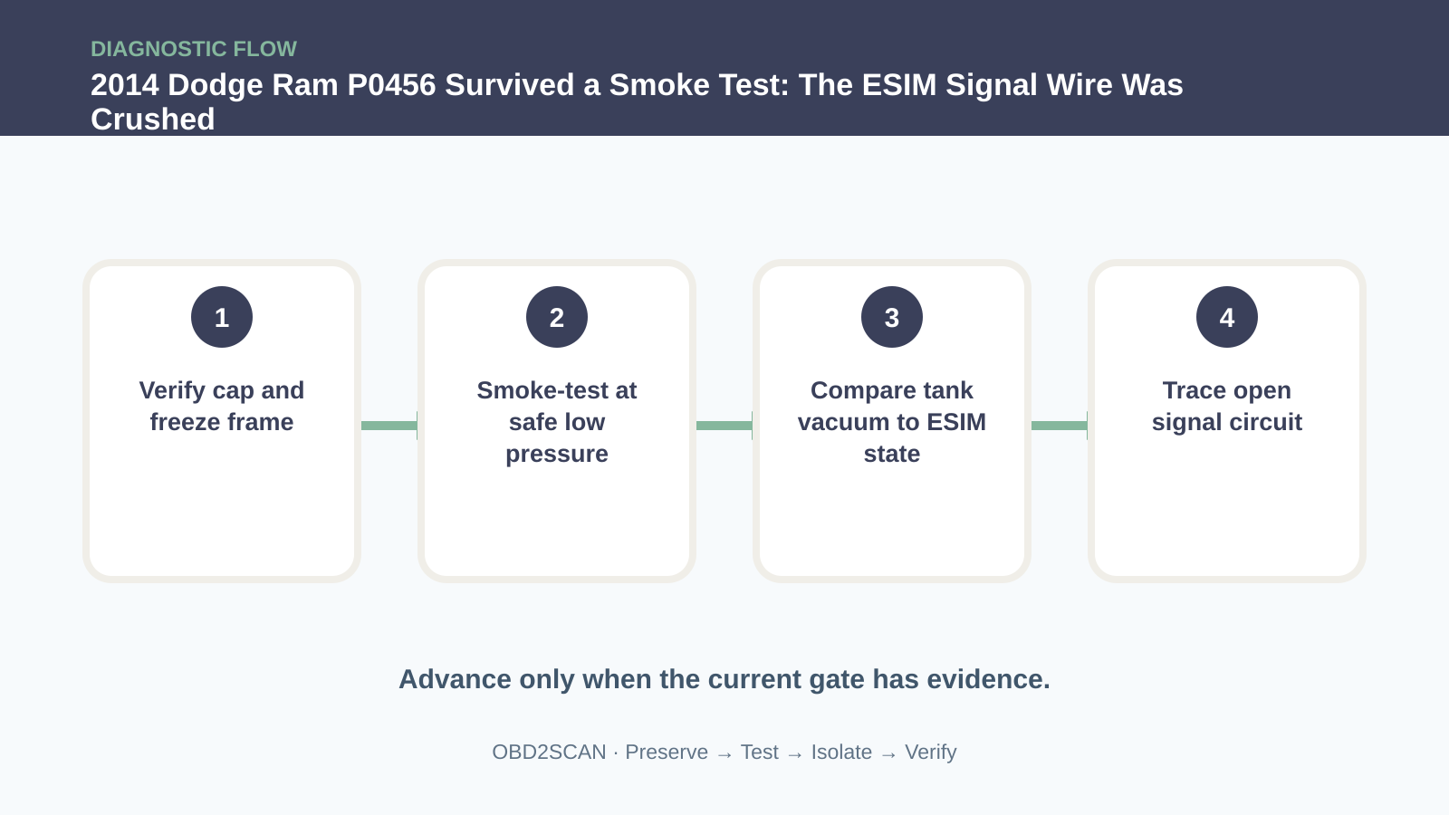 Four-step diagnostic flow for 2014 Dodge Ram P0456 Survived a Smoke Test: The ESIM Signal Wire Was Crushed