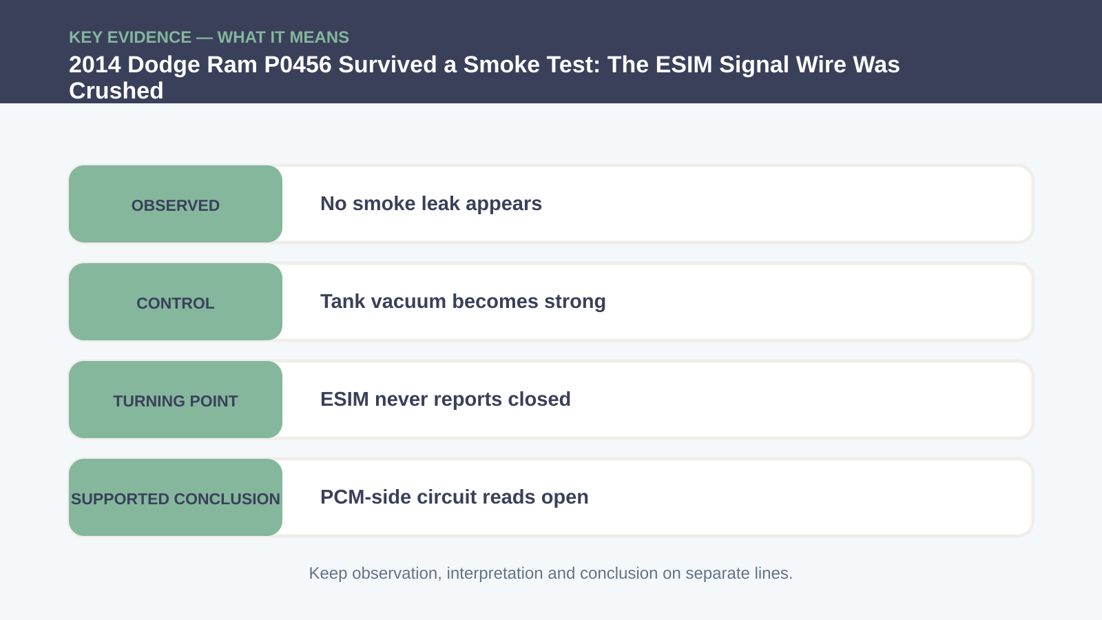 Key evidence interpretation for 2014 Dodge Ram P0456 Survived a Smoke Test: The ESIM Signal Wire Was Crushed