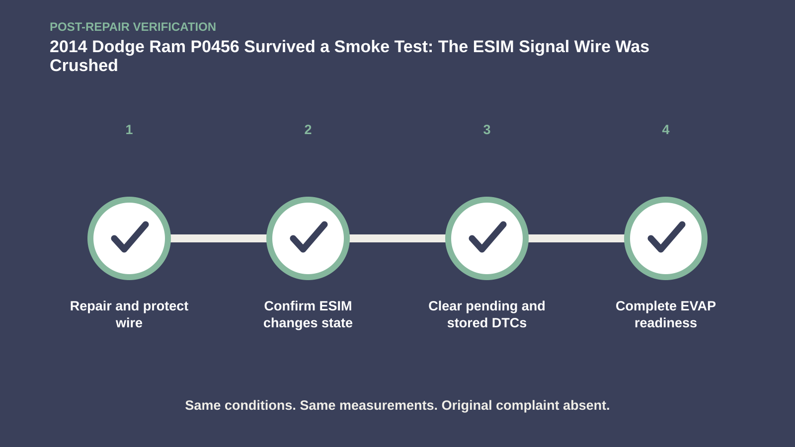 Post-repair verification for 2014 Dodge Ram P0456 Survived a Smoke Test: The ESIM Signal Wire Was Crushed