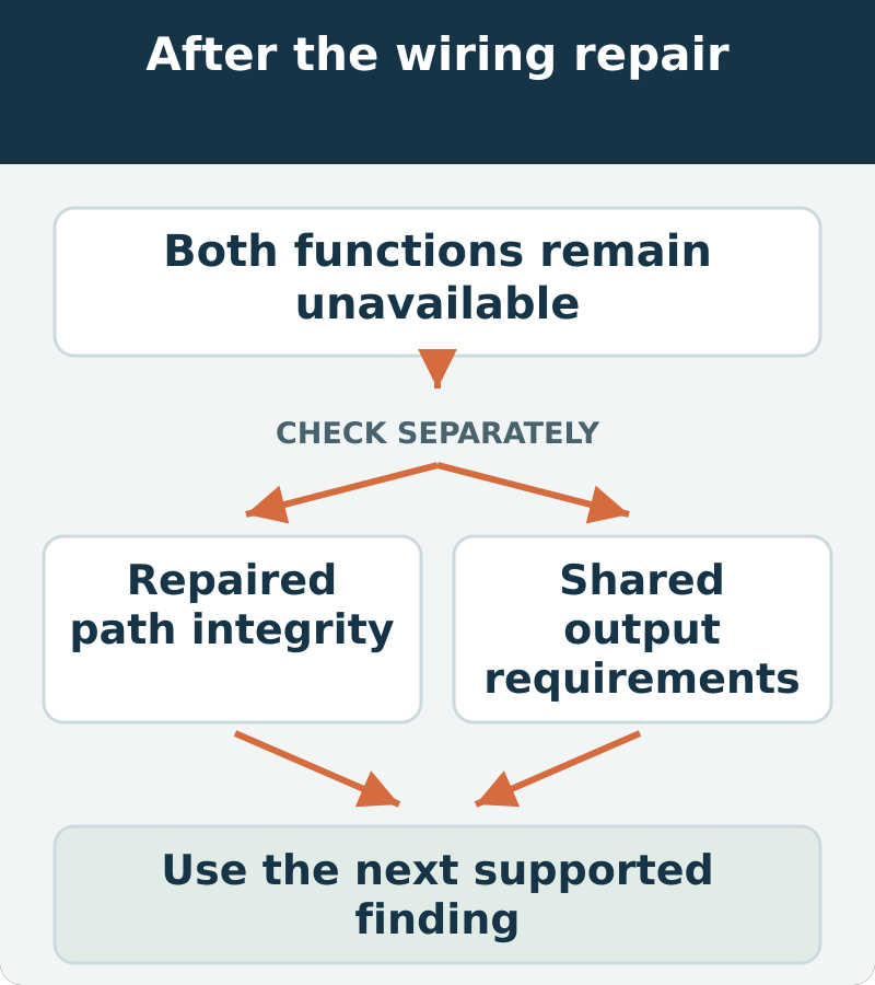 After a partial repair, compare repaired-path integrity with the shared output and its requirements. A remaining symptom alone does not condemn the controller