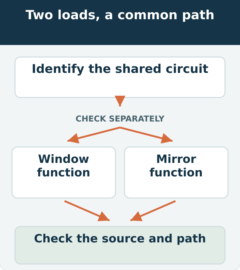 The correct wiring information identifies what the window and mirror functions share. Test that common path without assuming the BCM is defective