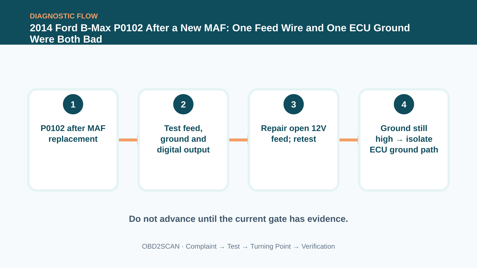Four-step diagnostic flow for 2014 Ford B-Max P0102 After a New MAF: One Feed Wire and One ECU Ground Were Both Bad