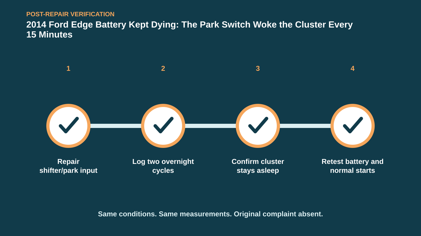 Post-repair verification for 2014 Ford Edge Battery Kept Dying: The Park Switch Woke the Cluster Every 15 Minutes
