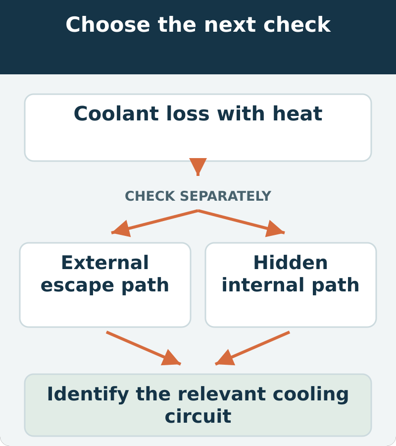 Decision map: coolant loss with heat; assess external escape path and hidden internal path. Identify the relevant cooling circuit