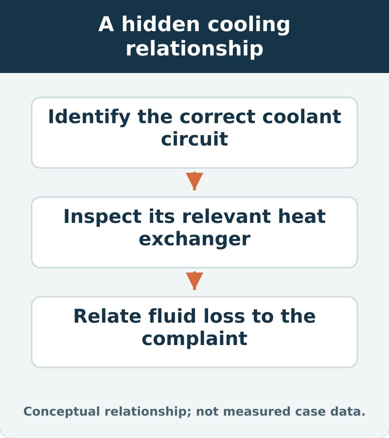 A hidden cooling relationship: Identify the correct coolant circuit; Inspect its relevant heat exchanger; Relate fluid loss to the complaint