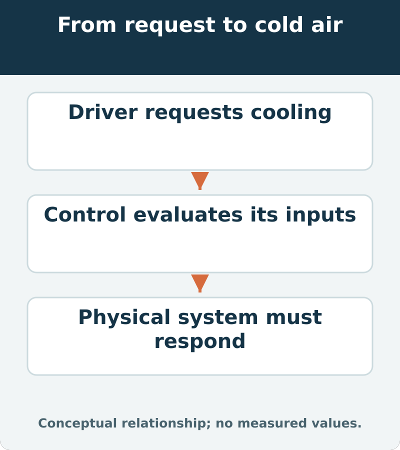 A cooling request, control permission and actual cooling are three different stages. Locate the unresolved stage before selecting another part