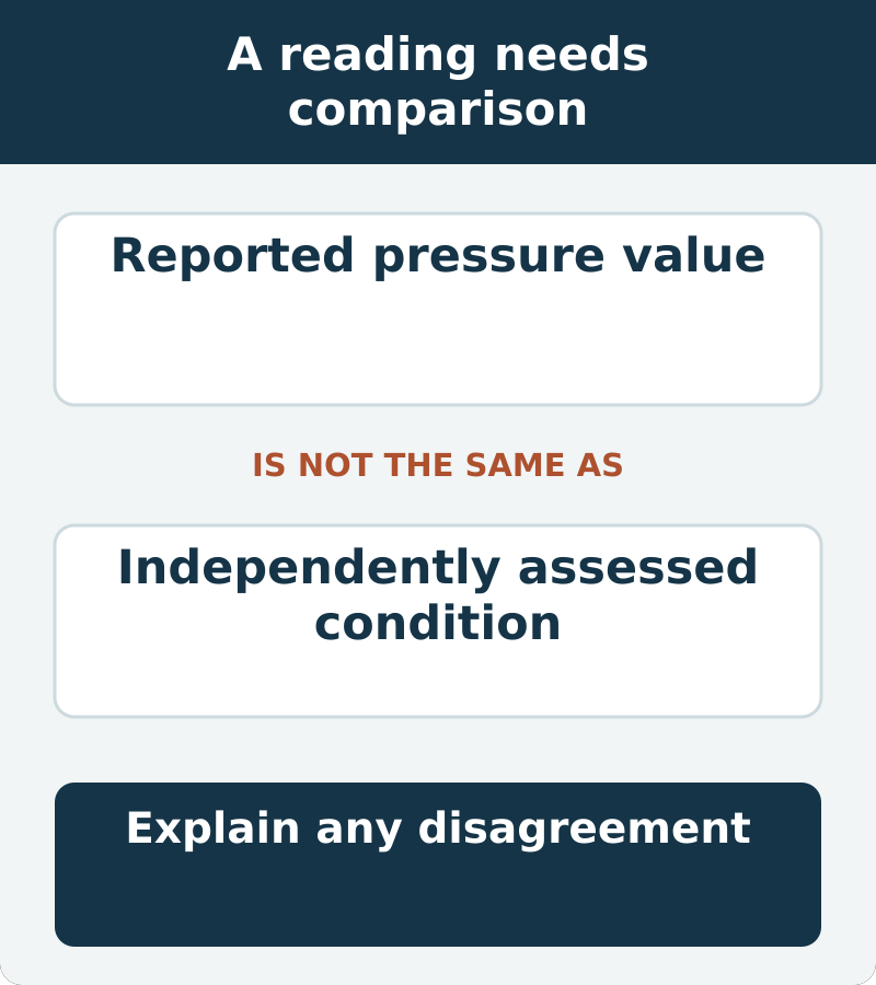 Compare the reported condition with an appropriate independent assessment. A displayed pressure value is not a refrigerant-charge measurement