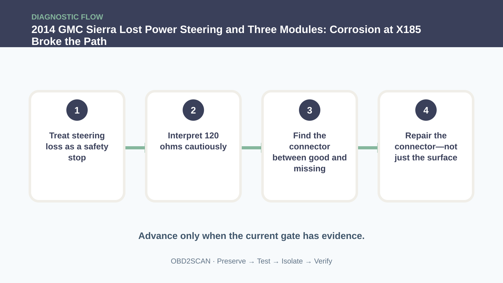 Four-step diagnostic flow for 2014 GMC Sierra Lost Power Steering and Three Modules: Corrosion at X185 Broke the Path