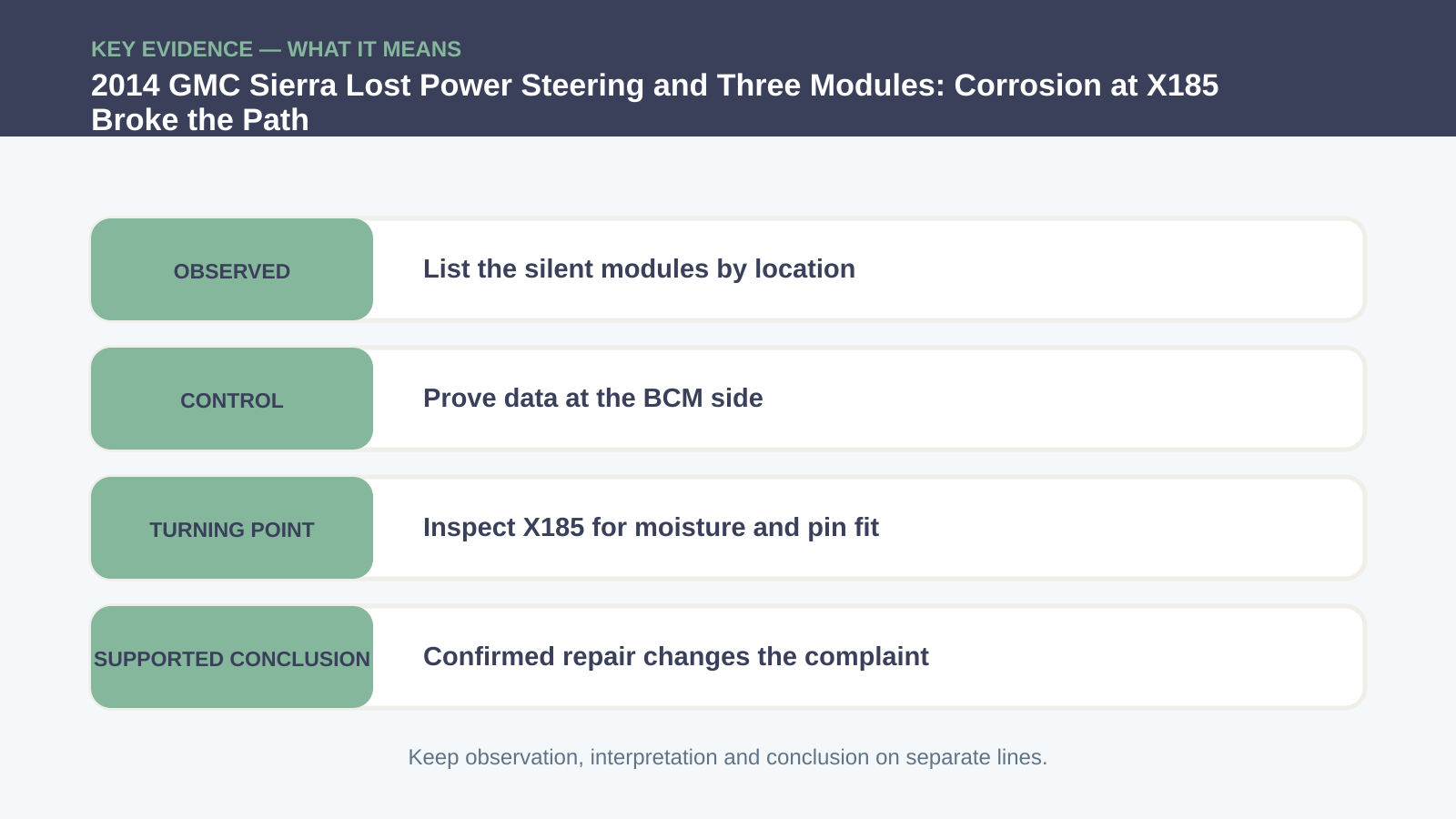 Key evidence interpretation for 2014 GMC Sierra Lost Power Steering and Three Modules: Corrosion at X185 Broke the Path