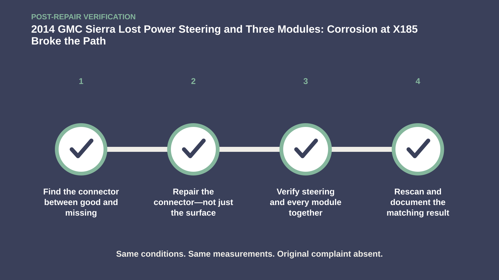 Post-repair verification for 2014 GMC Sierra Lost Power Steering and Three Modules: Corrosion at X185 Broke the Path
