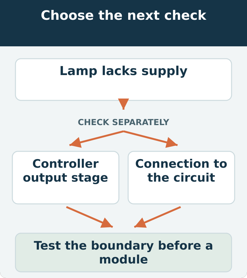 Decision map: lamp lacks supply; assess controller output stage and connection to the circuit. Test the boundary before a module